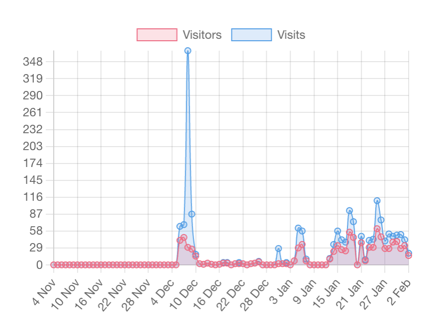 graph when shit hit the fan